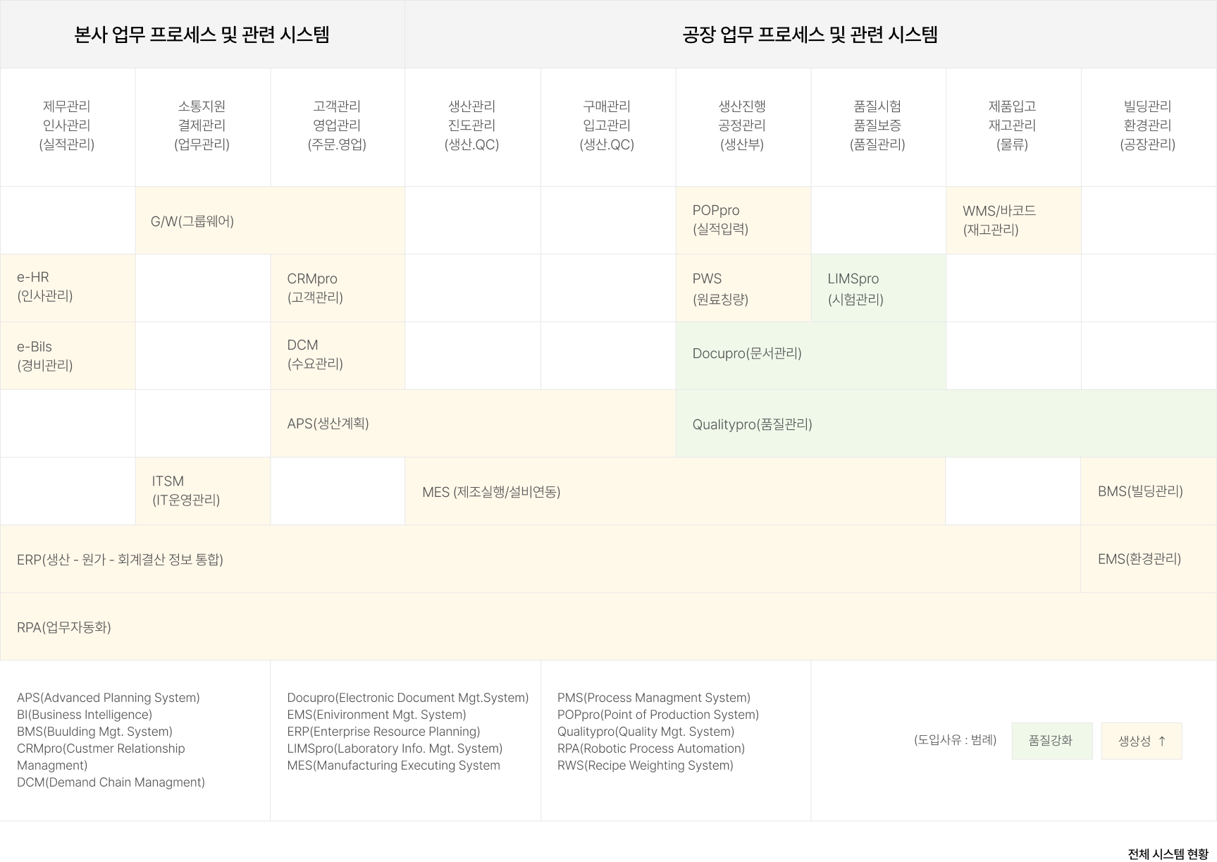 전체 시스템 현황 표
